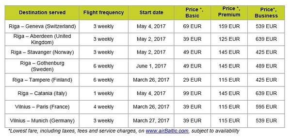 airberlin Tampere Riga