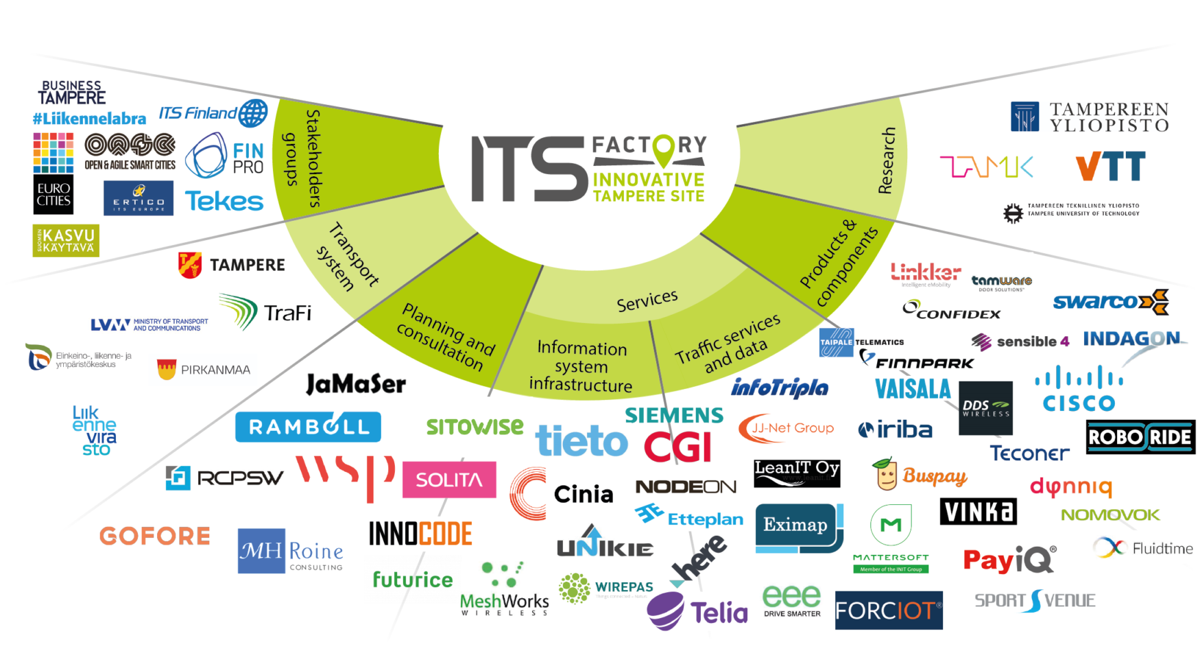 ITSfactory verkosto english