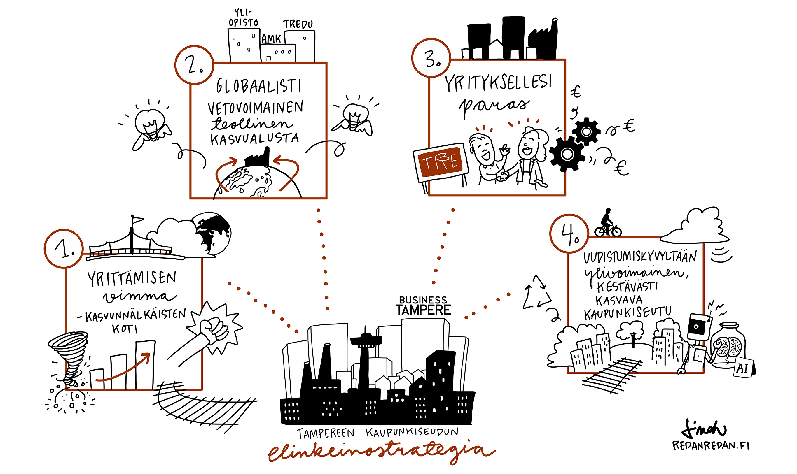 Figure 10. Alternative vision concepts featured in the vision workshop on 28 May 2019