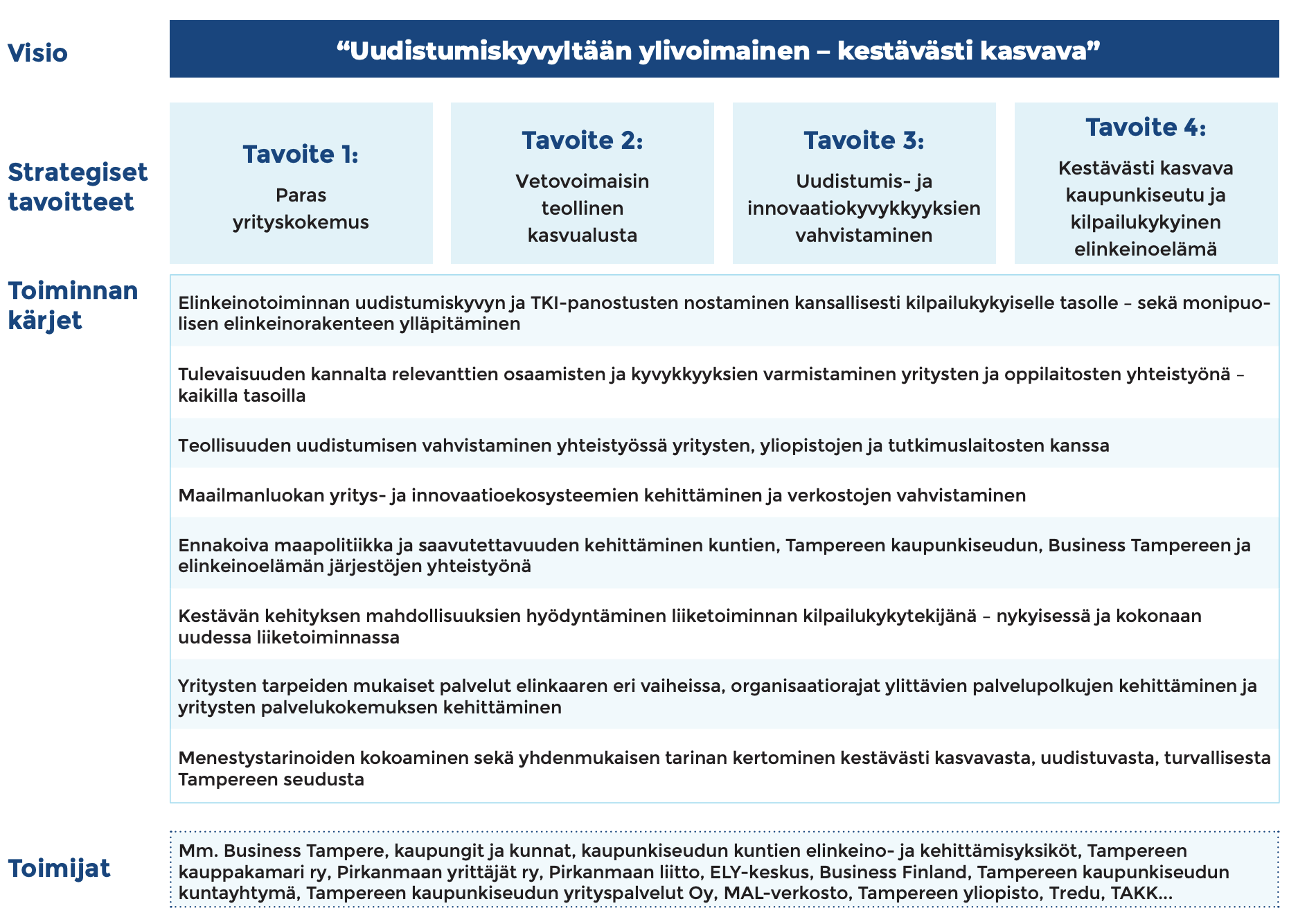 business tampere strategiakartta