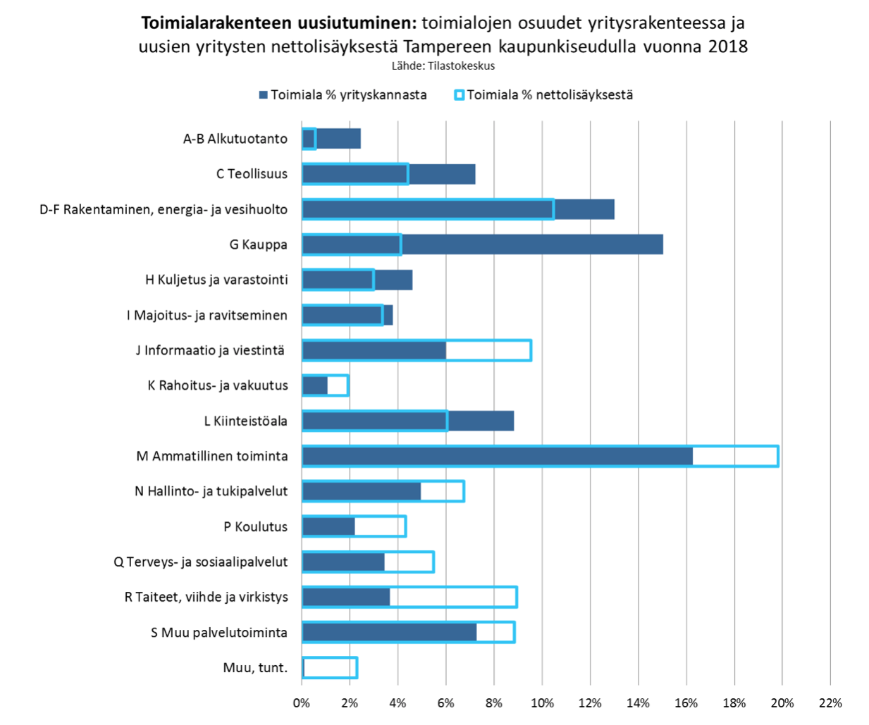 toimialat pirkanmaa