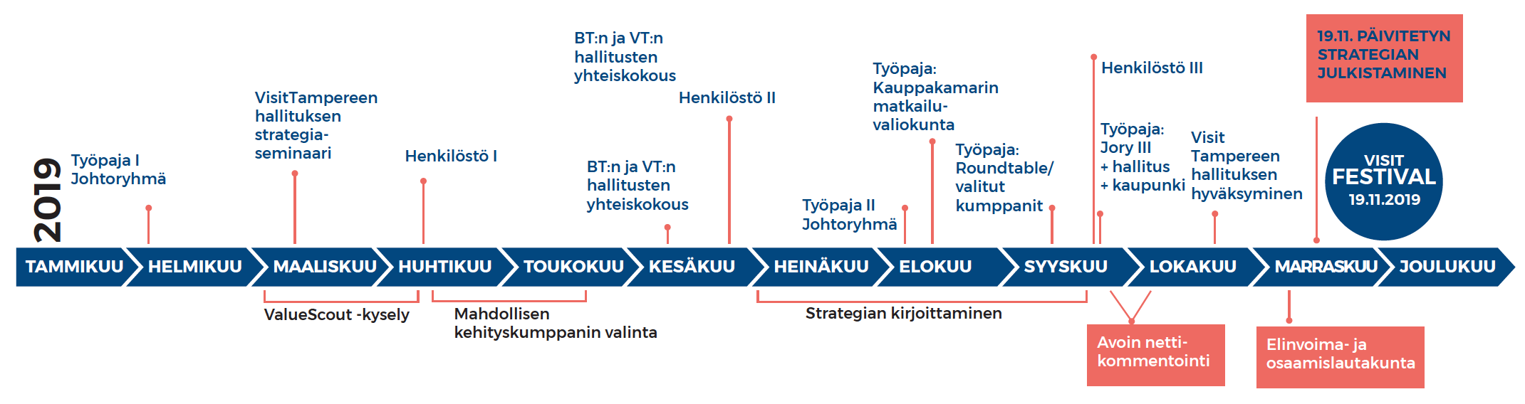 visittampere strategiaprosessi