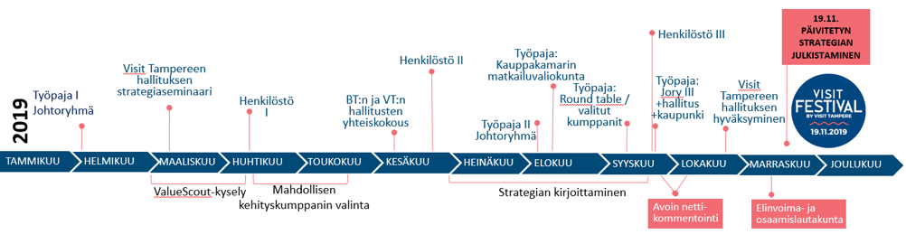 visittampere tourism strategy process