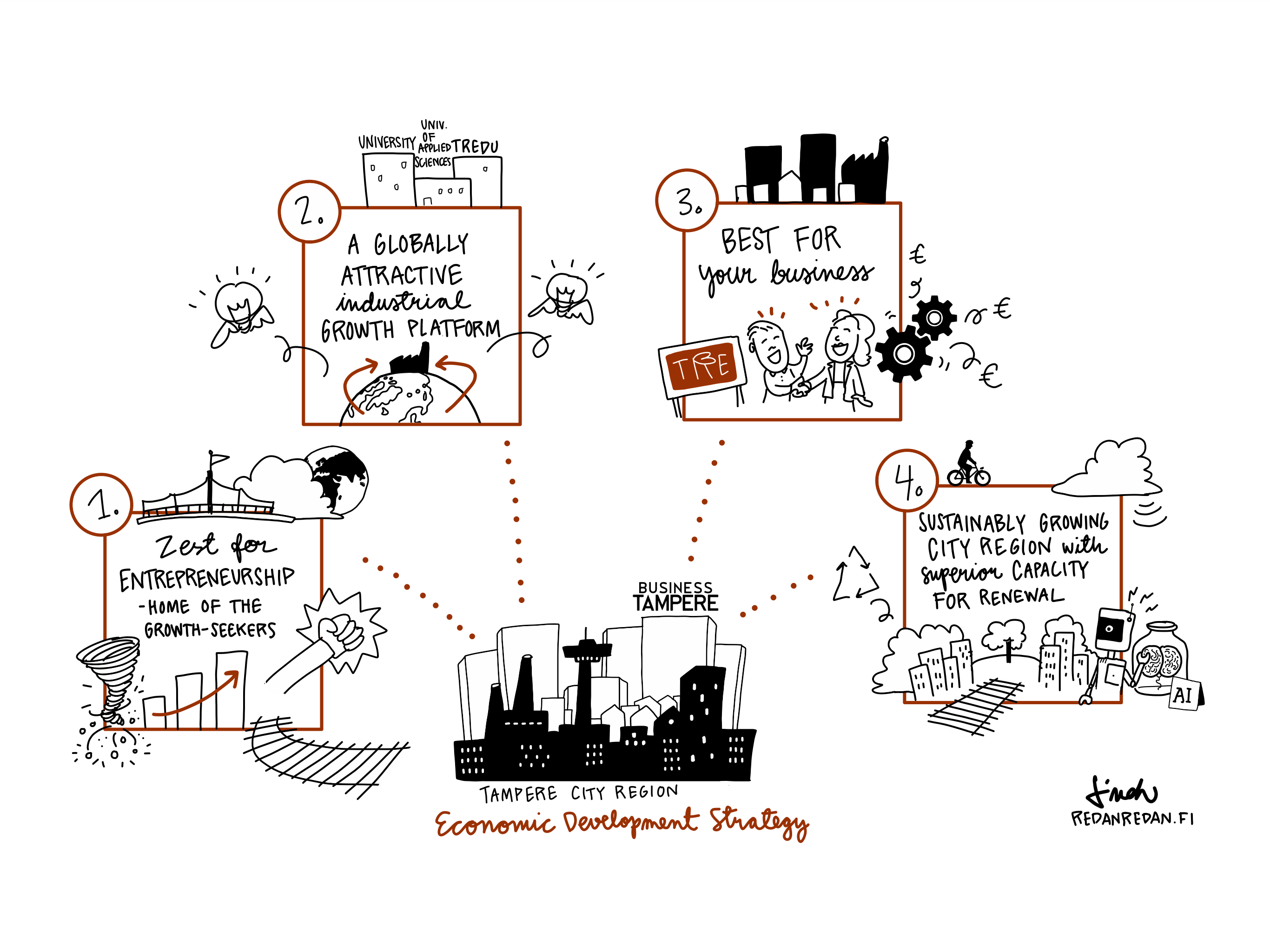 Figure 10. Alternative vision concepts featured in the vision workshop on 28 May 2019