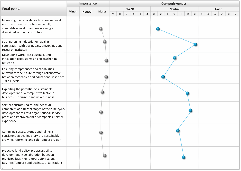 Figure 12. Key focal points of activities, their current state and the importance of their development