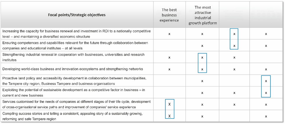 Figure 13. Focal points and strategic objectives