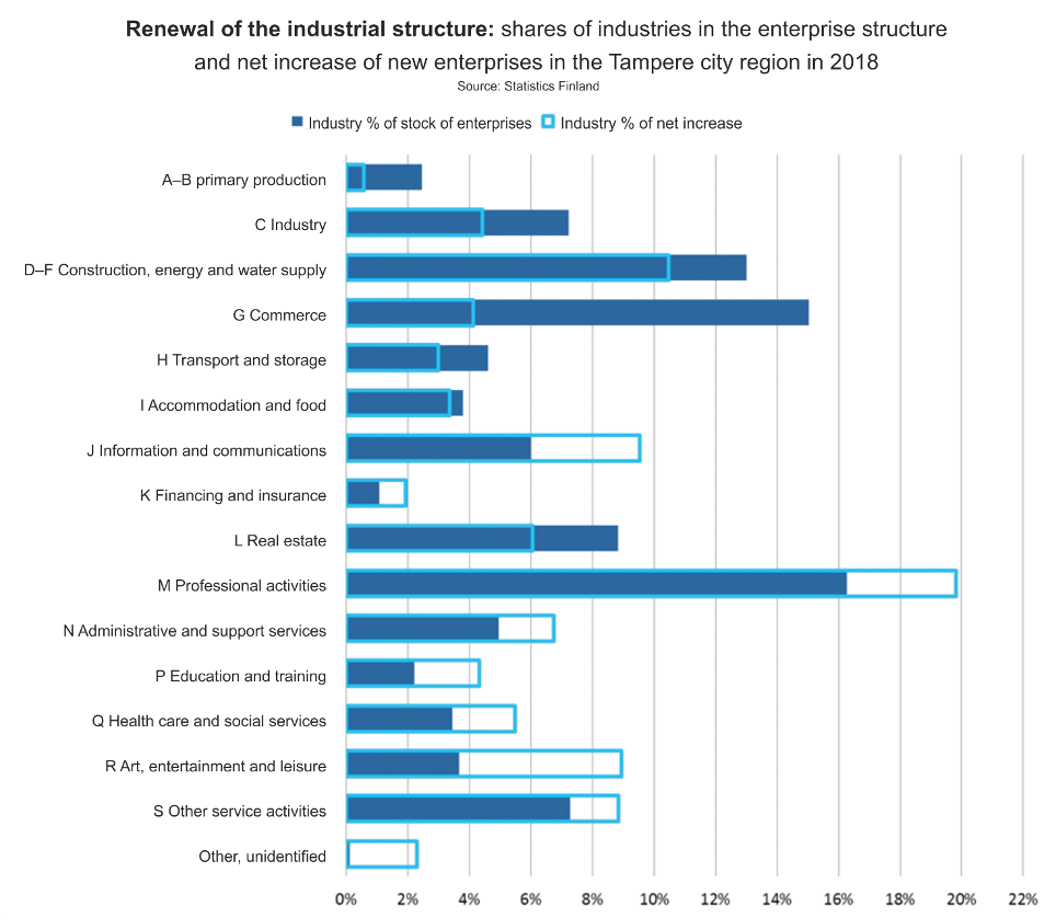 Figure 3. Stock of enterprises in the Tampere city region and net increase in new enterprises by industry breakdown in 2018