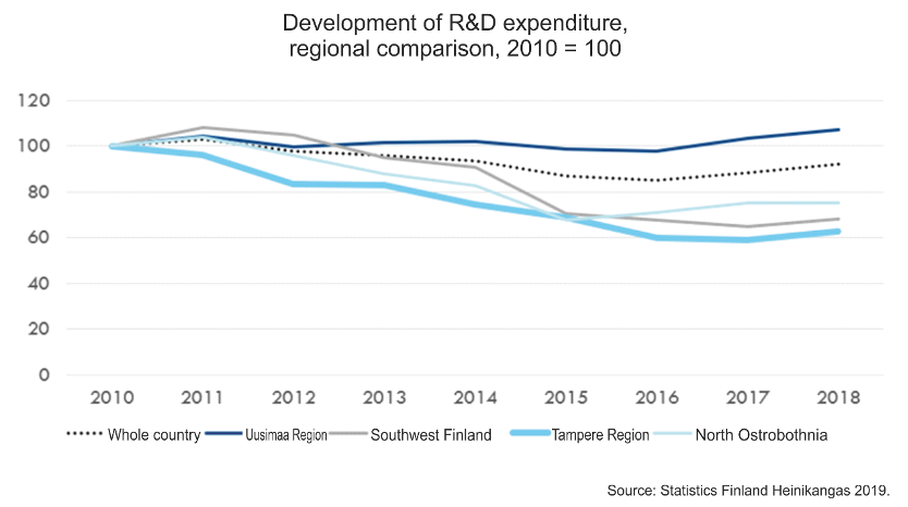 Figure 5. Development of expenditure on research and development in wider regions, 2010 = 100