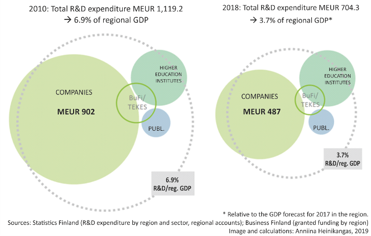 Figure 6. Comparison of research and development expenditure in the wider Tampere Region in 2010 and 2018 and their share of the regional GDP