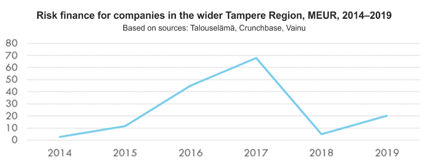 Figure 8. Risk finance for enterprises in the Tampere Region 2014–2019 (preliminary)