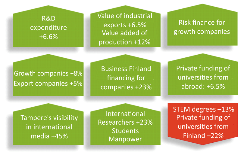 Figure 4. Situational Picture of Innovation in Tampere Region 2019 with traffic lights