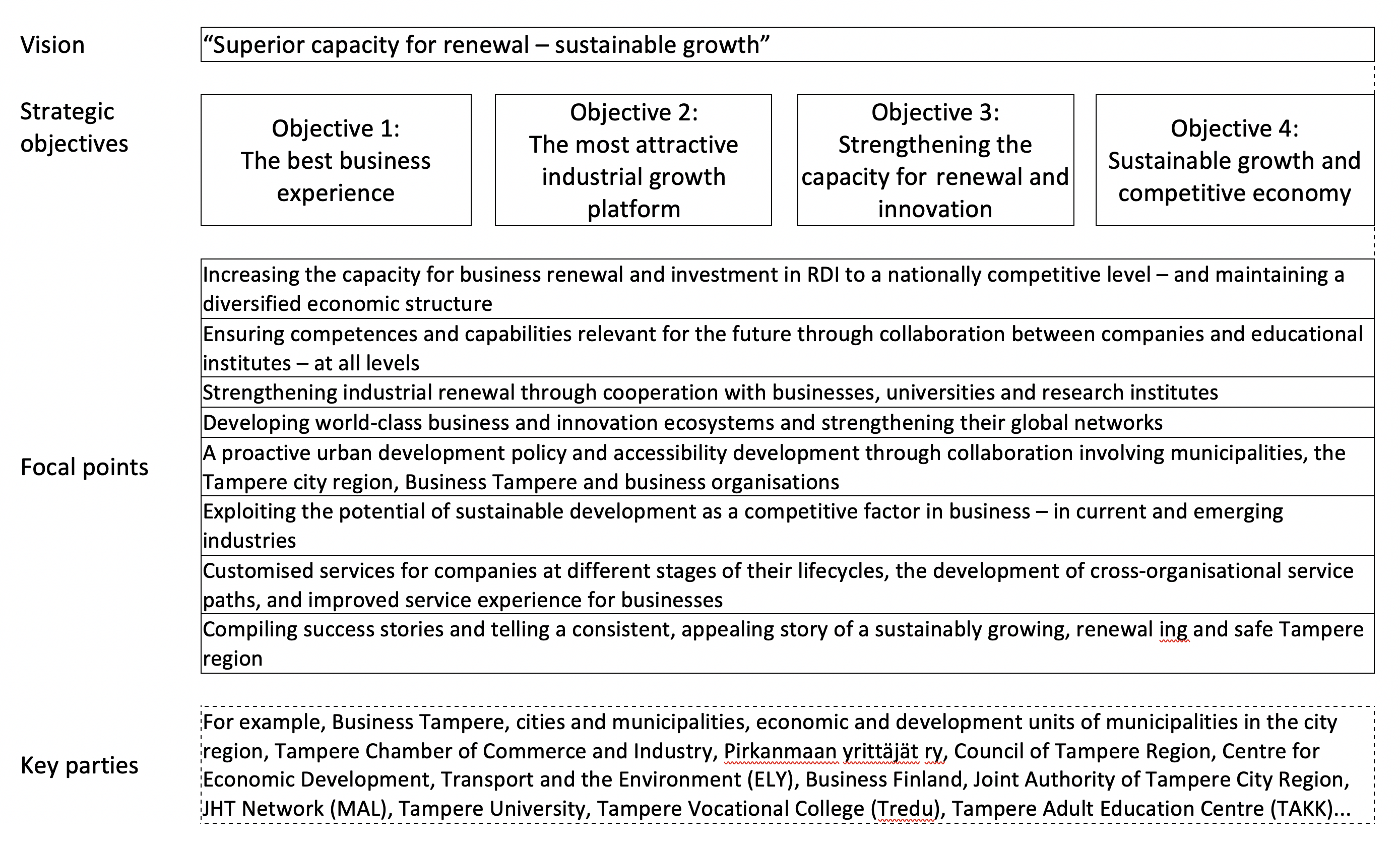 Figure 1. Strategy map