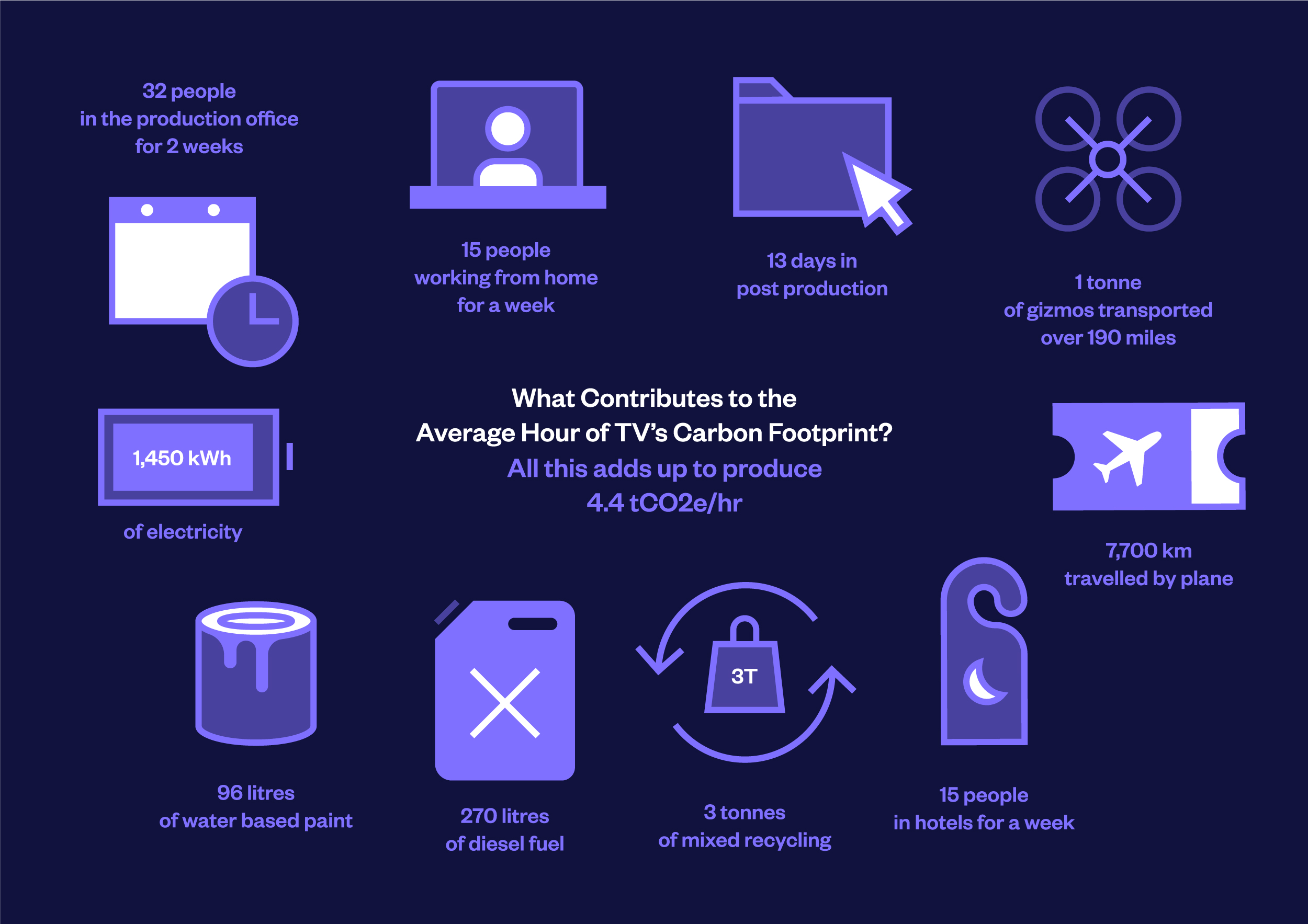 What contributes to the average hour of TV’s carbon footprint? - 32 people in the production office for 2 weeks - 15 people working from home for a week - 13 days in post production - 1 tonne of gizmos transported over 190 miles - 1 450 kWh of electricity - 96 litres of water based paint - 270 litres of diesel fuel - 3 tonnes of mixed recycling - 15 people in hotels for a week All this adds up to produce 4.4 tCO2 per hour