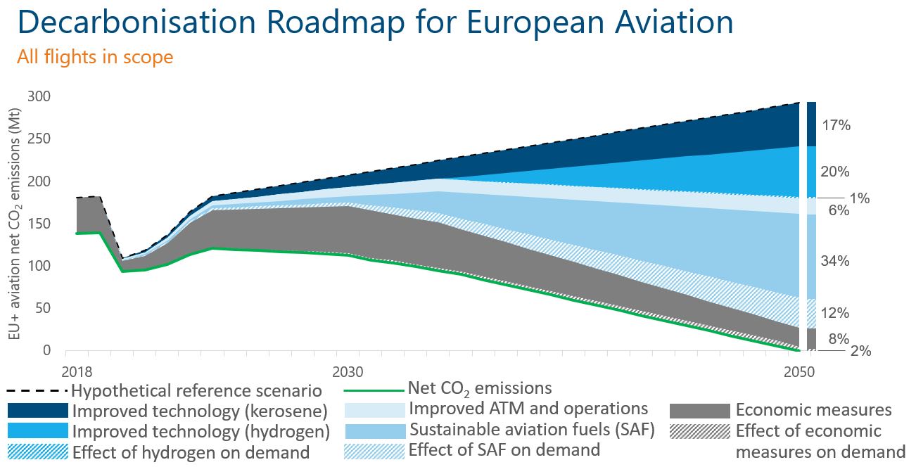 D2050 All Flights 2050